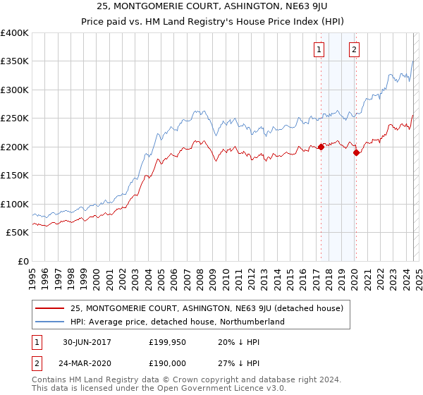 25, MONTGOMERIE COURT, ASHINGTON, NE63 9JU: Price paid vs HM Land Registry's House Price Index