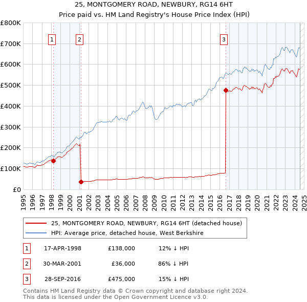 25, MONTGOMERY ROAD, NEWBURY, RG14 6HT: Price paid vs HM Land Registry's House Price Index