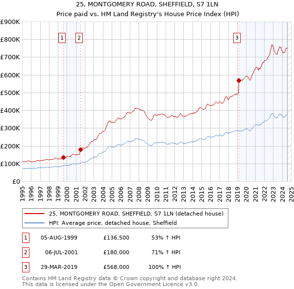 25, MONTGOMERY ROAD, SHEFFIELD, S7 1LN: Price paid vs HM Land Registry's House Price Index