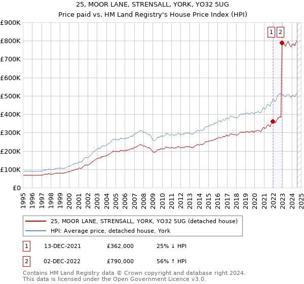 25, MOOR LANE, STRENSALL, YORK, YO32 5UG: Price paid vs HM Land Registry's House Price Index