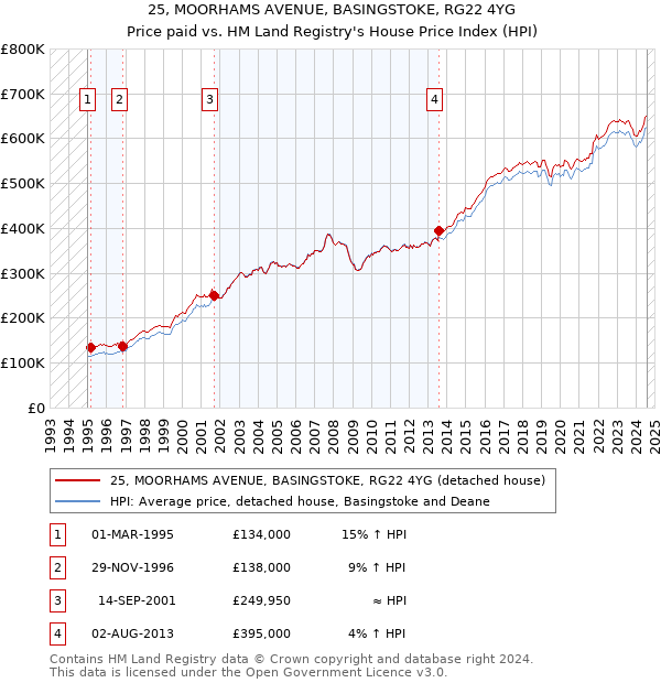 25, MOORHAMS AVENUE, BASINGSTOKE, RG22 4YG: Price paid vs HM Land Registry's House Price Index