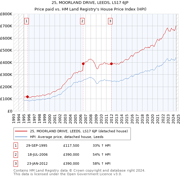 25, MOORLAND DRIVE, LEEDS, LS17 6JP: Price paid vs HM Land Registry's House Price Index