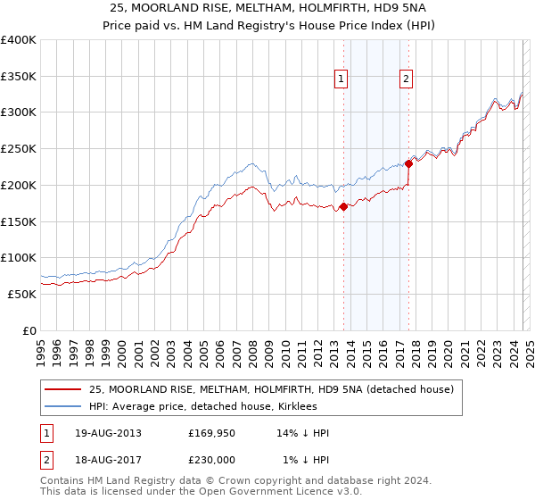 25, MOORLAND RISE, MELTHAM, HOLMFIRTH, HD9 5NA: Price paid vs HM Land Registry's House Price Index