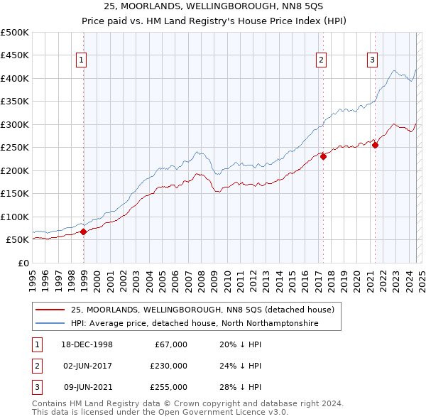 25, MOORLANDS, WELLINGBOROUGH, NN8 5QS: Price paid vs HM Land Registry's House Price Index