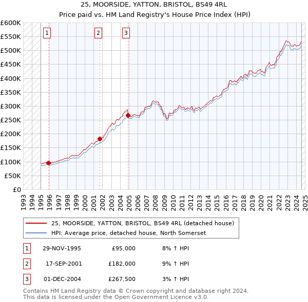 25, MOORSIDE, YATTON, BRISTOL, BS49 4RL: Price paid vs HM Land Registry's House Price Index