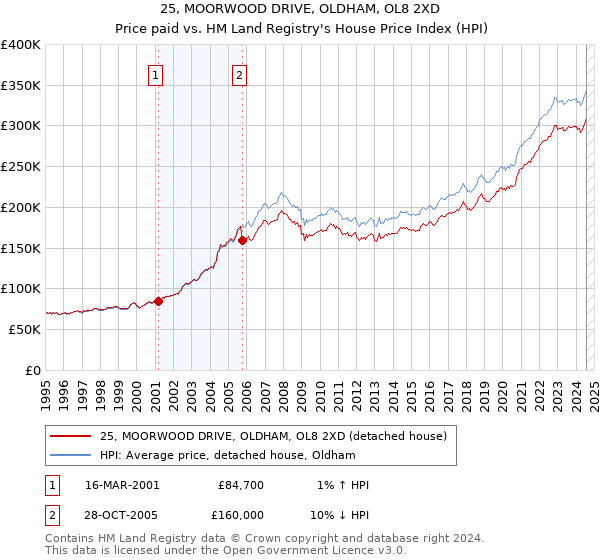 25, MOORWOOD DRIVE, OLDHAM, OL8 2XD: Price paid vs HM Land Registry's House Price Index