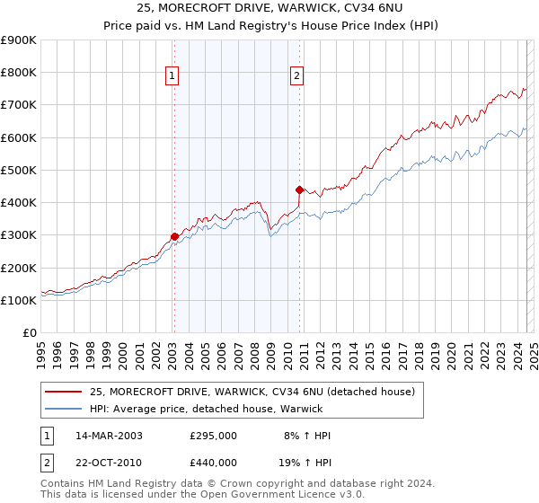 25, MORECROFT DRIVE, WARWICK, CV34 6NU: Price paid vs HM Land Registry's House Price Index