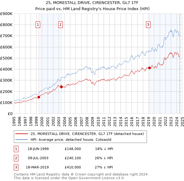 25, MORESTALL DRIVE, CIRENCESTER, GL7 1TF: Price paid vs HM Land Registry's House Price Index