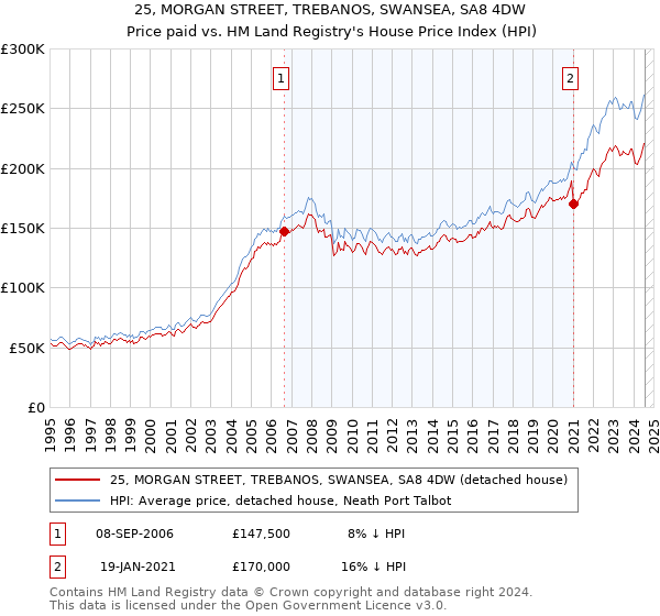 25, MORGAN STREET, TREBANOS, SWANSEA, SA8 4DW: Price paid vs HM Land Registry's House Price Index