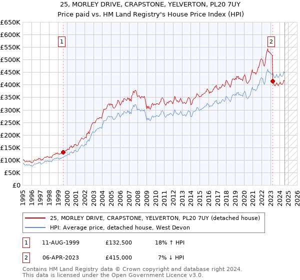 25, MORLEY DRIVE, CRAPSTONE, YELVERTON, PL20 7UY: Price paid vs HM Land Registry's House Price Index