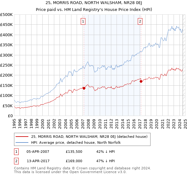 25, MORRIS ROAD, NORTH WALSHAM, NR28 0EJ: Price paid vs HM Land Registry's House Price Index