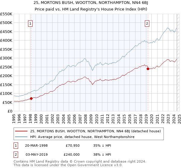 25, MORTONS BUSH, WOOTTON, NORTHAMPTON, NN4 6BJ: Price paid vs HM Land Registry's House Price Index