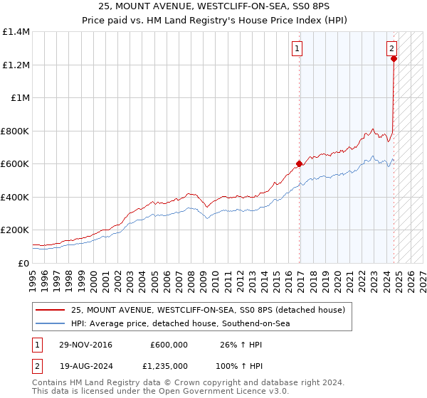 25, MOUNT AVENUE, WESTCLIFF-ON-SEA, SS0 8PS: Price paid vs HM Land Registry's House Price Index