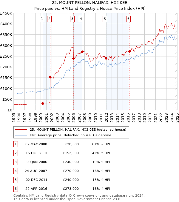 25, MOUNT PELLON, HALIFAX, HX2 0EE: Price paid vs HM Land Registry's House Price Index