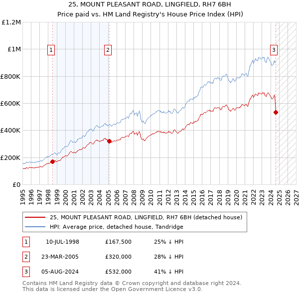 25, MOUNT PLEASANT ROAD, LINGFIELD, RH7 6BH: Price paid vs HM Land Registry's House Price Index