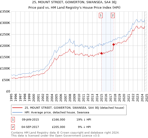 25, MOUNT STREET, GOWERTON, SWANSEA, SA4 3EJ: Price paid vs HM Land Registry's House Price Index