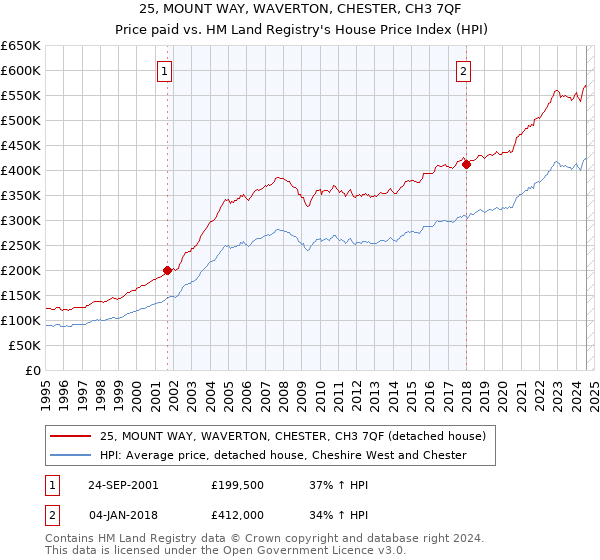 25, MOUNT WAY, WAVERTON, CHESTER, CH3 7QF: Price paid vs HM Land Registry's House Price Index