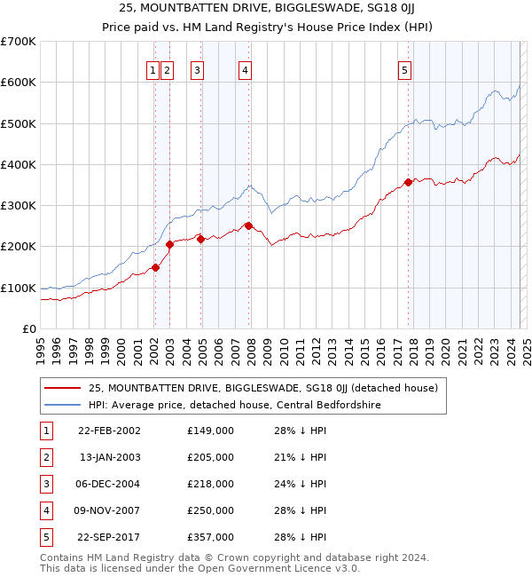 25, MOUNTBATTEN DRIVE, BIGGLESWADE, SG18 0JJ: Price paid vs HM Land Registry's House Price Index