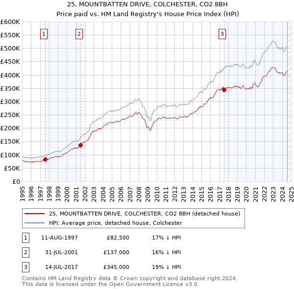 25, MOUNTBATTEN DRIVE, COLCHESTER, CO2 8BH: Price paid vs HM Land Registry's House Price Index