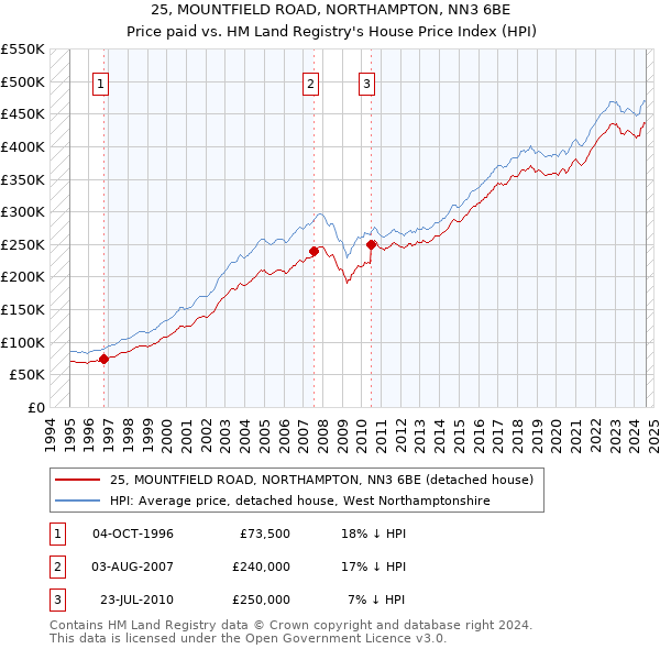 25, MOUNTFIELD ROAD, NORTHAMPTON, NN3 6BE: Price paid vs HM Land Registry's House Price Index