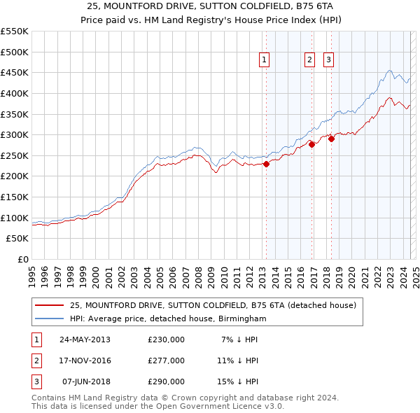 25, MOUNTFORD DRIVE, SUTTON COLDFIELD, B75 6TA: Price paid vs HM Land Registry's House Price Index