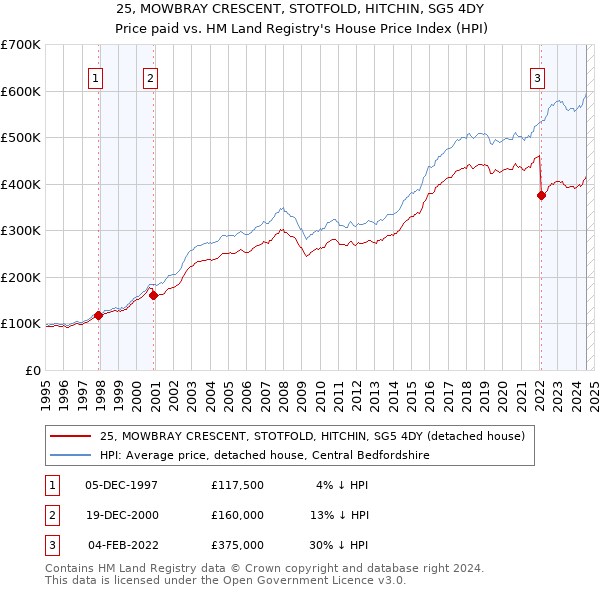 25, MOWBRAY CRESCENT, STOTFOLD, HITCHIN, SG5 4DY: Price paid vs HM Land Registry's House Price Index