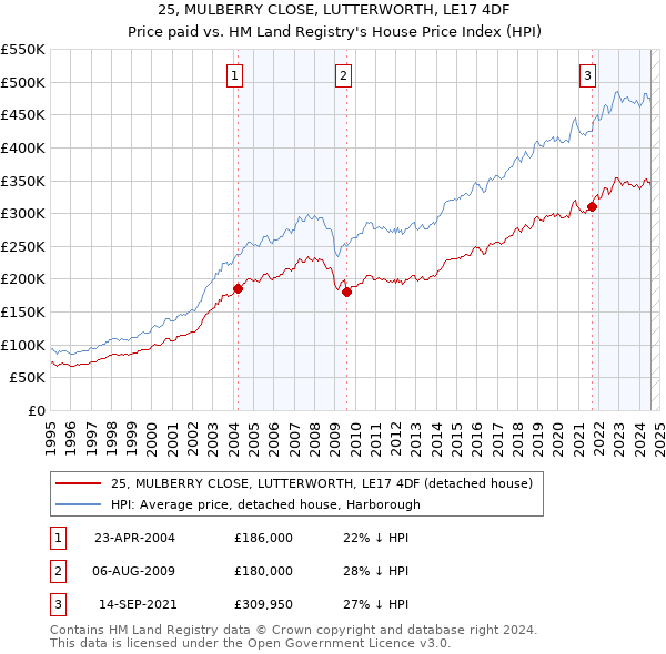 25, MULBERRY CLOSE, LUTTERWORTH, LE17 4DF: Price paid vs HM Land Registry's House Price Index