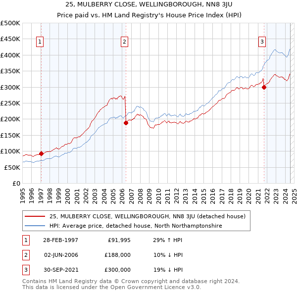 25, MULBERRY CLOSE, WELLINGBOROUGH, NN8 3JU: Price paid vs HM Land Registry's House Price Index