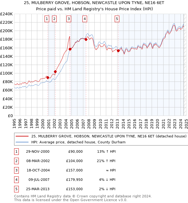 25, MULBERRY GROVE, HOBSON, NEWCASTLE UPON TYNE, NE16 6ET: Price paid vs HM Land Registry's House Price Index