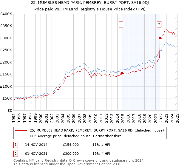 25, MUMBLES HEAD PARK, PEMBREY, BURRY PORT, SA16 0DJ: Price paid vs HM Land Registry's House Price Index