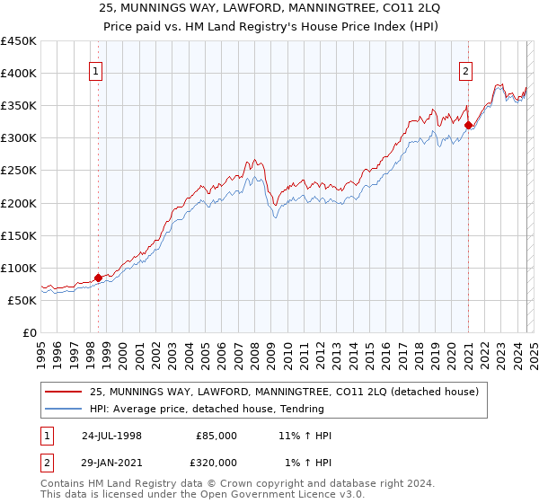 25, MUNNINGS WAY, LAWFORD, MANNINGTREE, CO11 2LQ: Price paid vs HM Land Registry's House Price Index