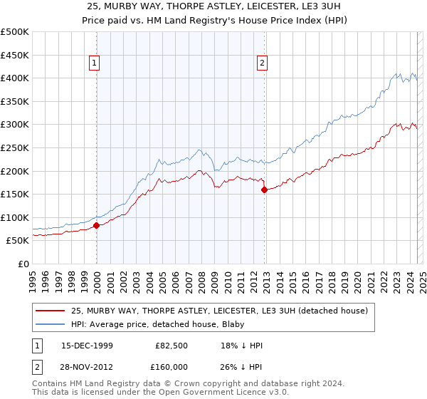 25, MURBY WAY, THORPE ASTLEY, LEICESTER, LE3 3UH: Price paid vs HM Land Registry's House Price Index