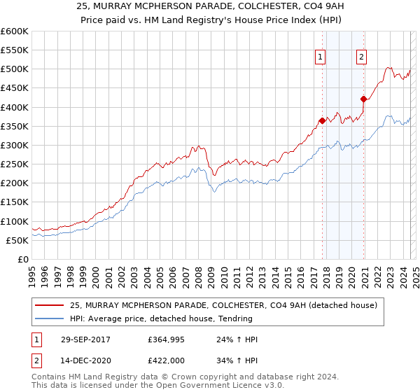 25, MURRAY MCPHERSON PARADE, COLCHESTER, CO4 9AH: Price paid vs HM Land Registry's House Price Index