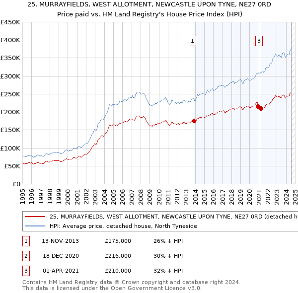 25, MURRAYFIELDS, WEST ALLOTMENT, NEWCASTLE UPON TYNE, NE27 0RD: Price paid vs HM Land Registry's House Price Index