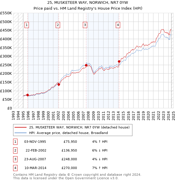 25, MUSKETEER WAY, NORWICH, NR7 0YW: Price paid vs HM Land Registry's House Price Index