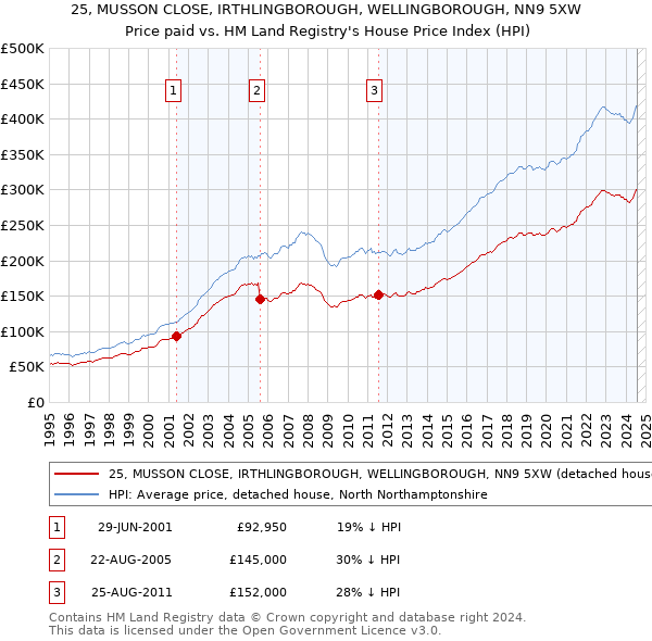 25, MUSSON CLOSE, IRTHLINGBOROUGH, WELLINGBOROUGH, NN9 5XW: Price paid vs HM Land Registry's House Price Index