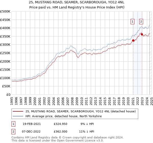 25, MUSTANG ROAD, SEAMER, SCARBOROUGH, YO12 4NL: Price paid vs HM Land Registry's House Price Index