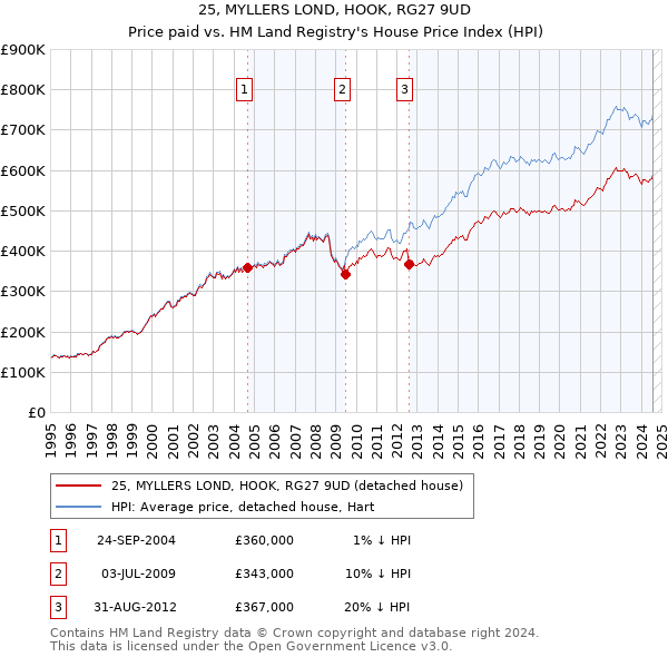 25, MYLLERS LOND, HOOK, RG27 9UD: Price paid vs HM Land Registry's House Price Index