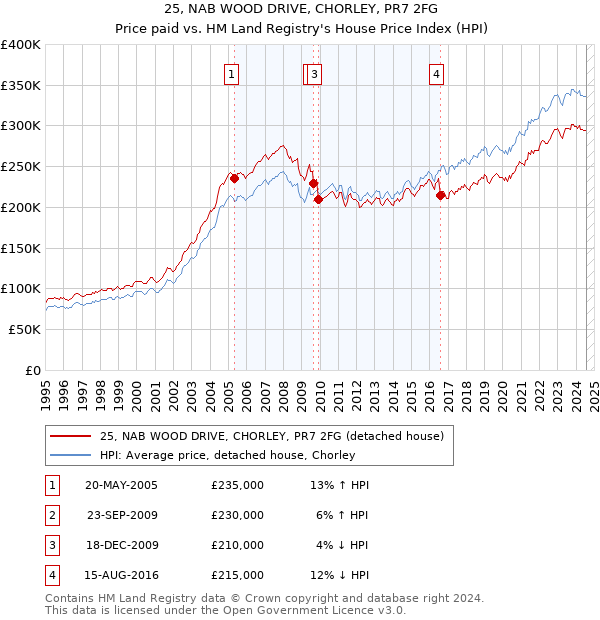 25, NAB WOOD DRIVE, CHORLEY, PR7 2FG: Price paid vs HM Land Registry's House Price Index