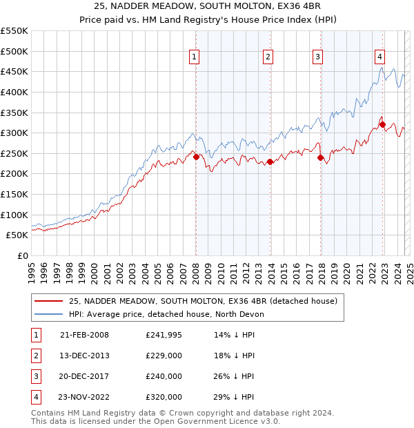 25, NADDER MEADOW, SOUTH MOLTON, EX36 4BR: Price paid vs HM Land Registry's House Price Index