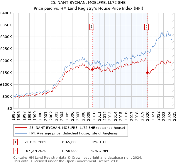 25, NANT BYCHAN, MOELFRE, LL72 8HE: Price paid vs HM Land Registry's House Price Index