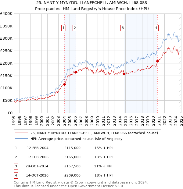 25, NANT Y MYNYDD, LLANFECHELL, AMLWCH, LL68 0SS: Price paid vs HM Land Registry's House Price Index