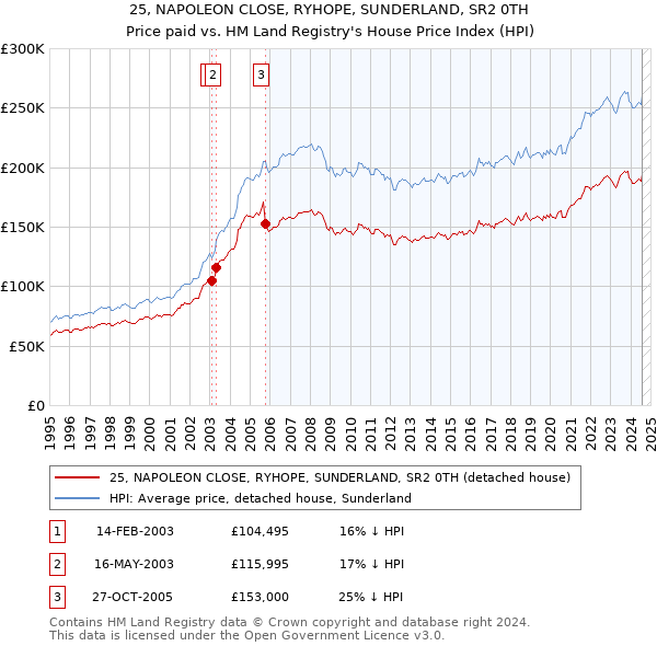 25, NAPOLEON CLOSE, RYHOPE, SUNDERLAND, SR2 0TH: Price paid vs HM Land Registry's House Price Index