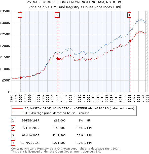 25, NASEBY DRIVE, LONG EATON, NOTTINGHAM, NG10 1PG: Price paid vs HM Land Registry's House Price Index