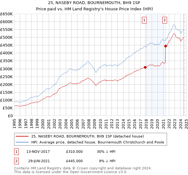 25, NASEBY ROAD, BOURNEMOUTH, BH9 1SP: Price paid vs HM Land Registry's House Price Index