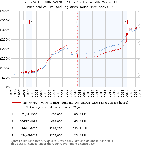 25, NAYLOR FARM AVENUE, SHEVINGTON, WIGAN, WN6 8EQ: Price paid vs HM Land Registry's House Price Index