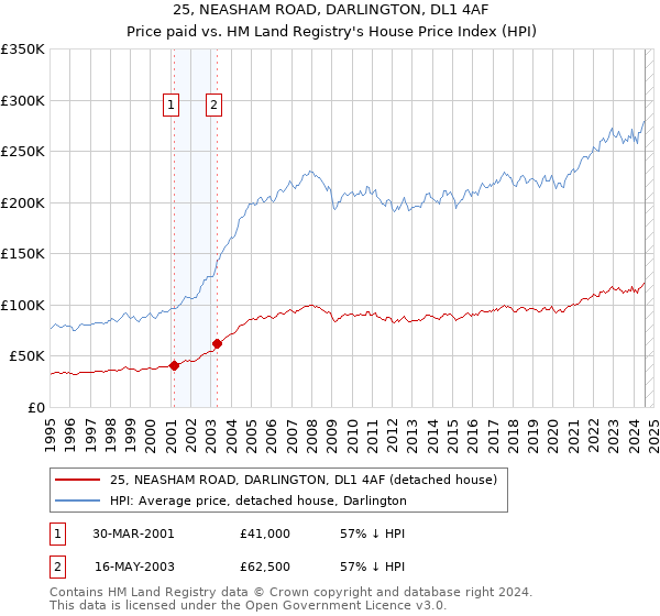 25, NEASHAM ROAD, DARLINGTON, DL1 4AF: Price paid vs HM Land Registry's House Price Index