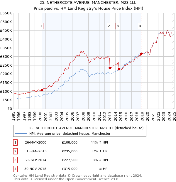 25, NETHERCOTE AVENUE, MANCHESTER, M23 1LL: Price paid vs HM Land Registry's House Price Index