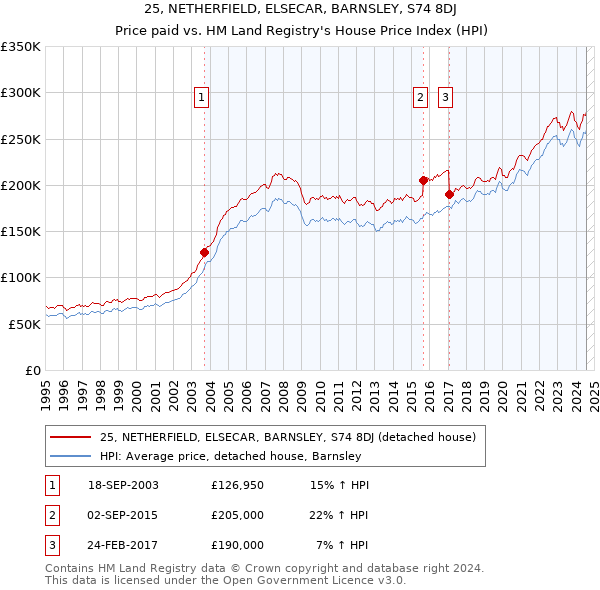 25, NETHERFIELD, ELSECAR, BARNSLEY, S74 8DJ: Price paid vs HM Land Registry's House Price Index