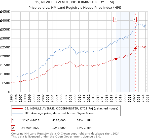 25, NEVILLE AVENUE, KIDDERMINSTER, DY11 7AJ: Price paid vs HM Land Registry's House Price Index